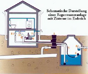 Regenwassser Nutzung